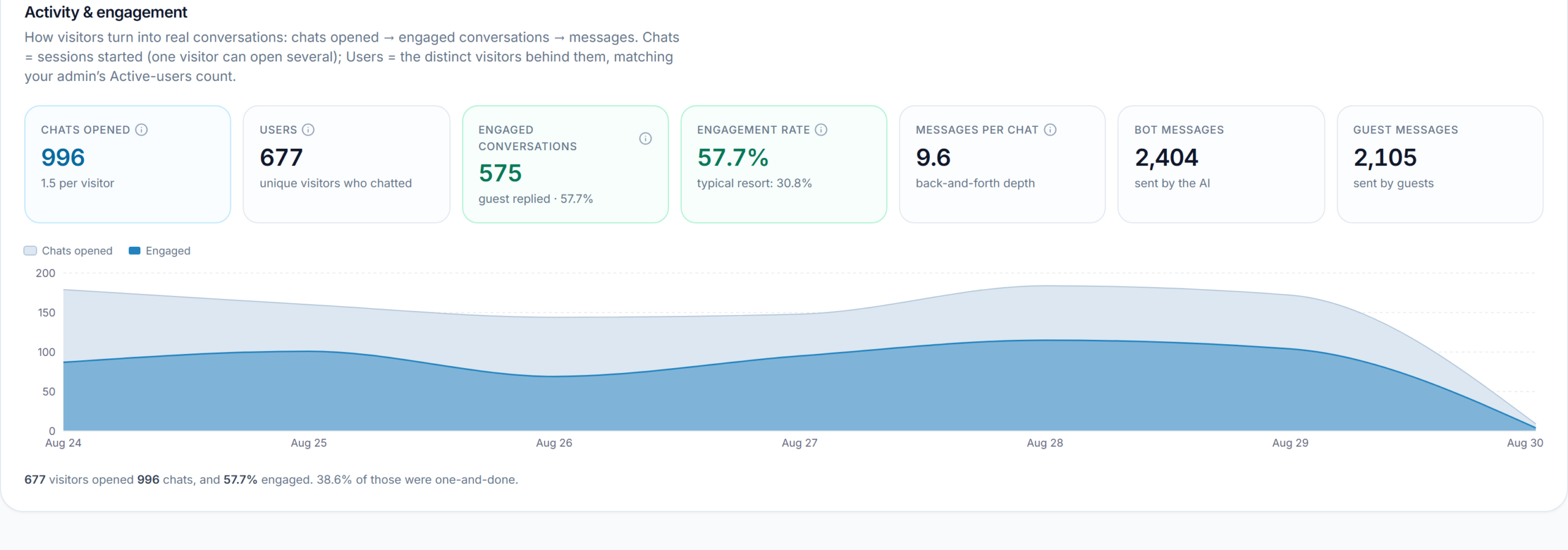 ShredIntel dashboard: one partner resort, one week